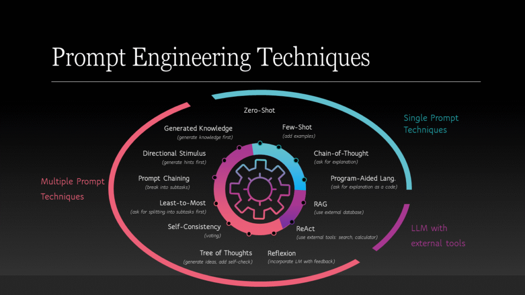 prompt engineering nasıl olunur prompt engineer ne iş yapar teknikleri